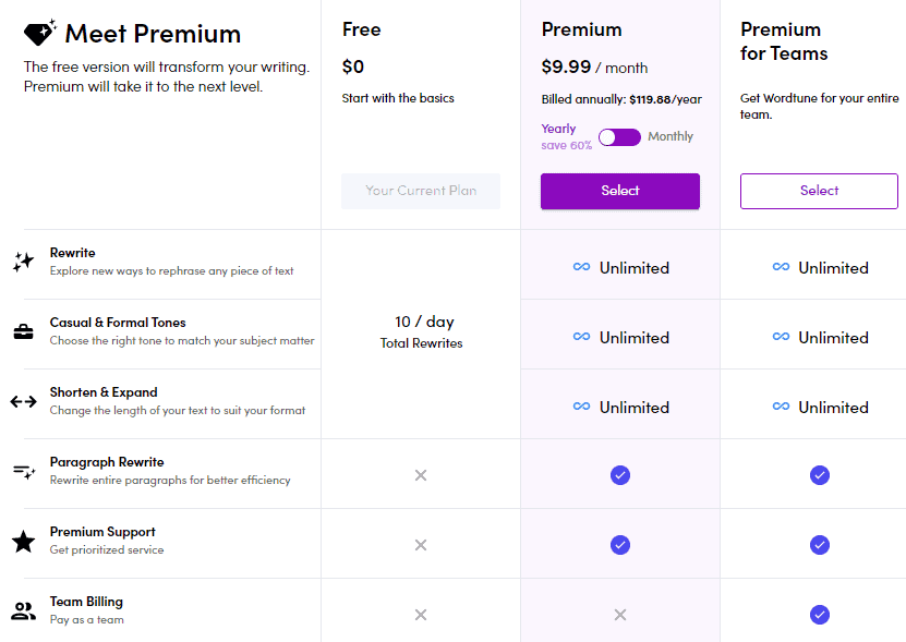 Pricing plans and benefits of "Free", "Premium" and "Premium for teams" of Wordtune tool