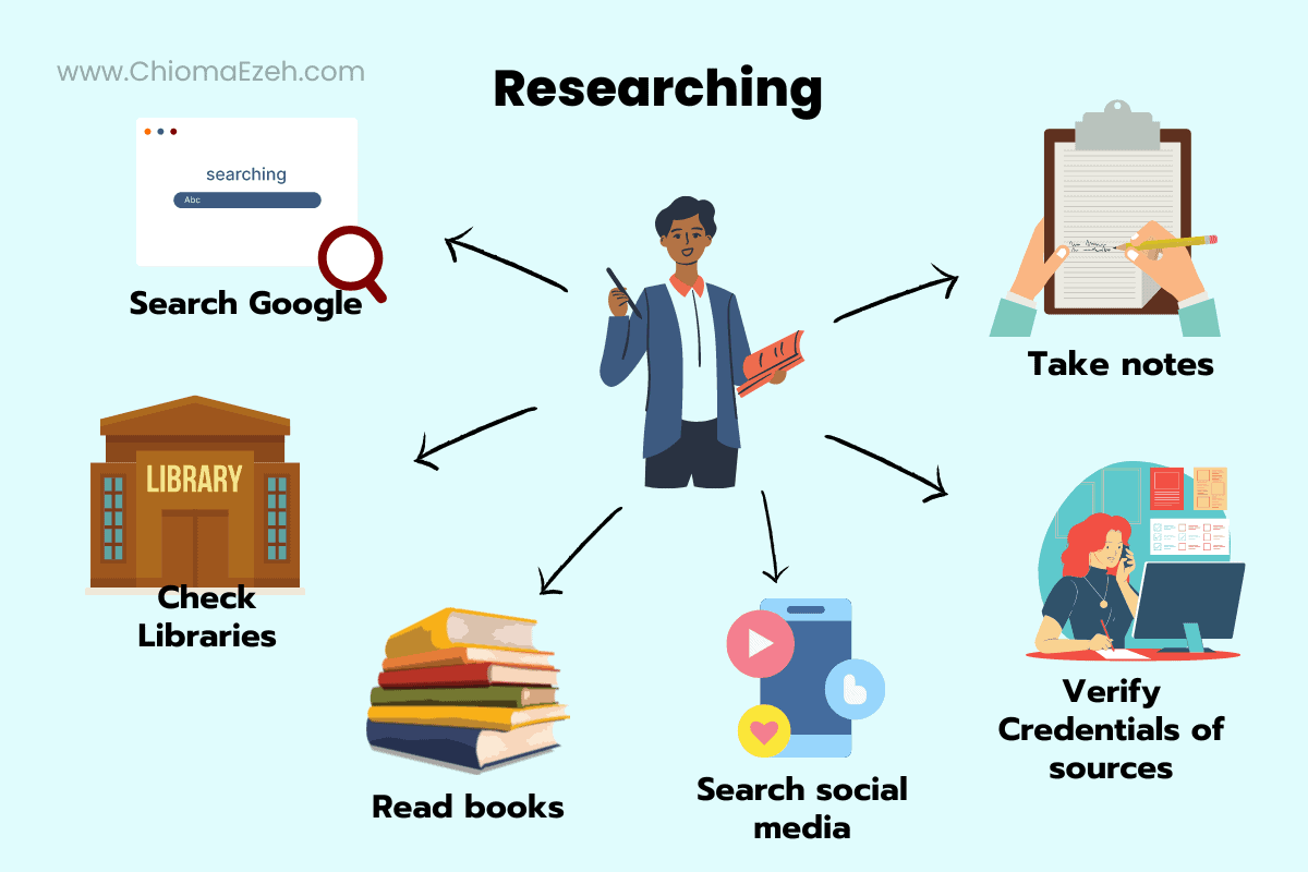research process examples