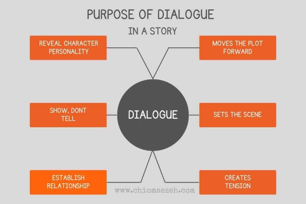 Purpose of dialogue in a story